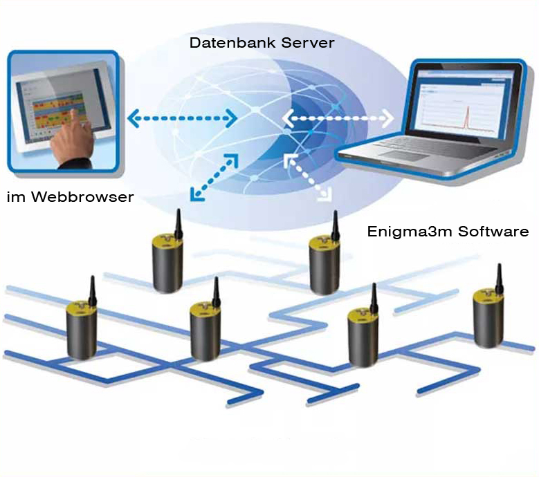 Enigma3m-Kommunikation-Web